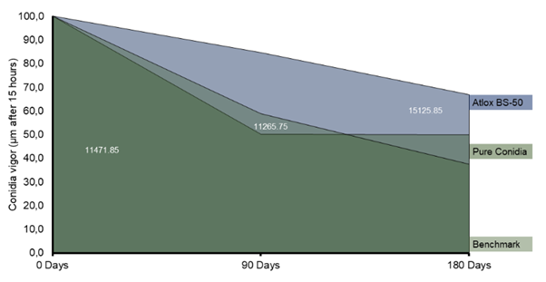 Area under the curve of conidia vigour (AUCCV) and vigour conidia