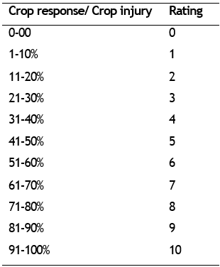 Phytotoxicity Rating Scale