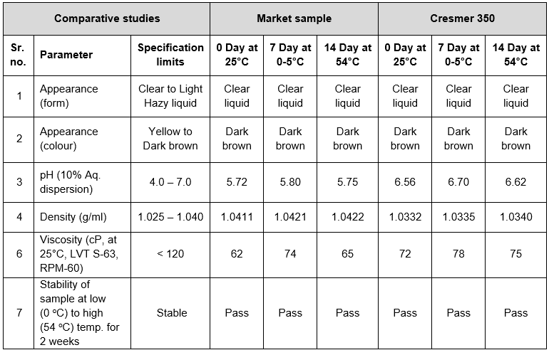 Market standard adjuvant and Cresmer 350 comparison