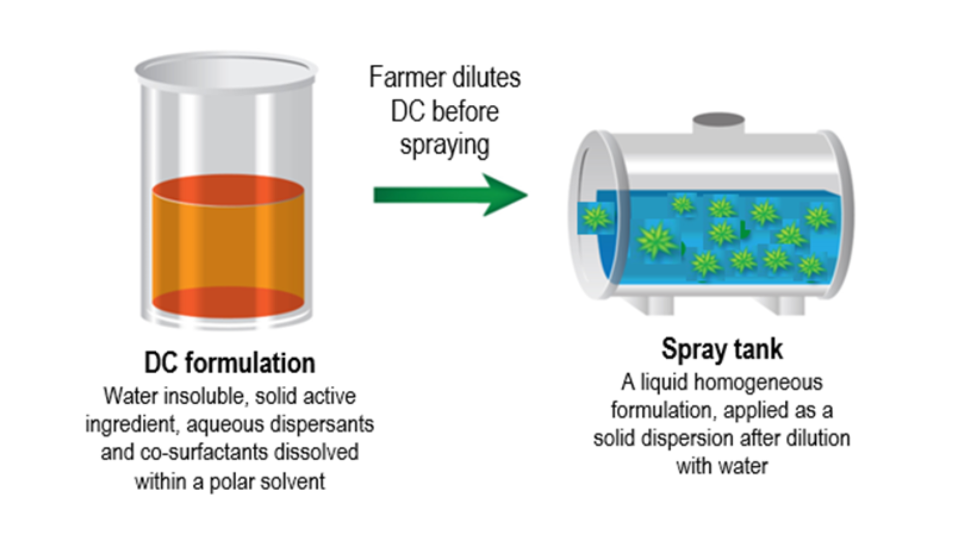 DC formulation diagram