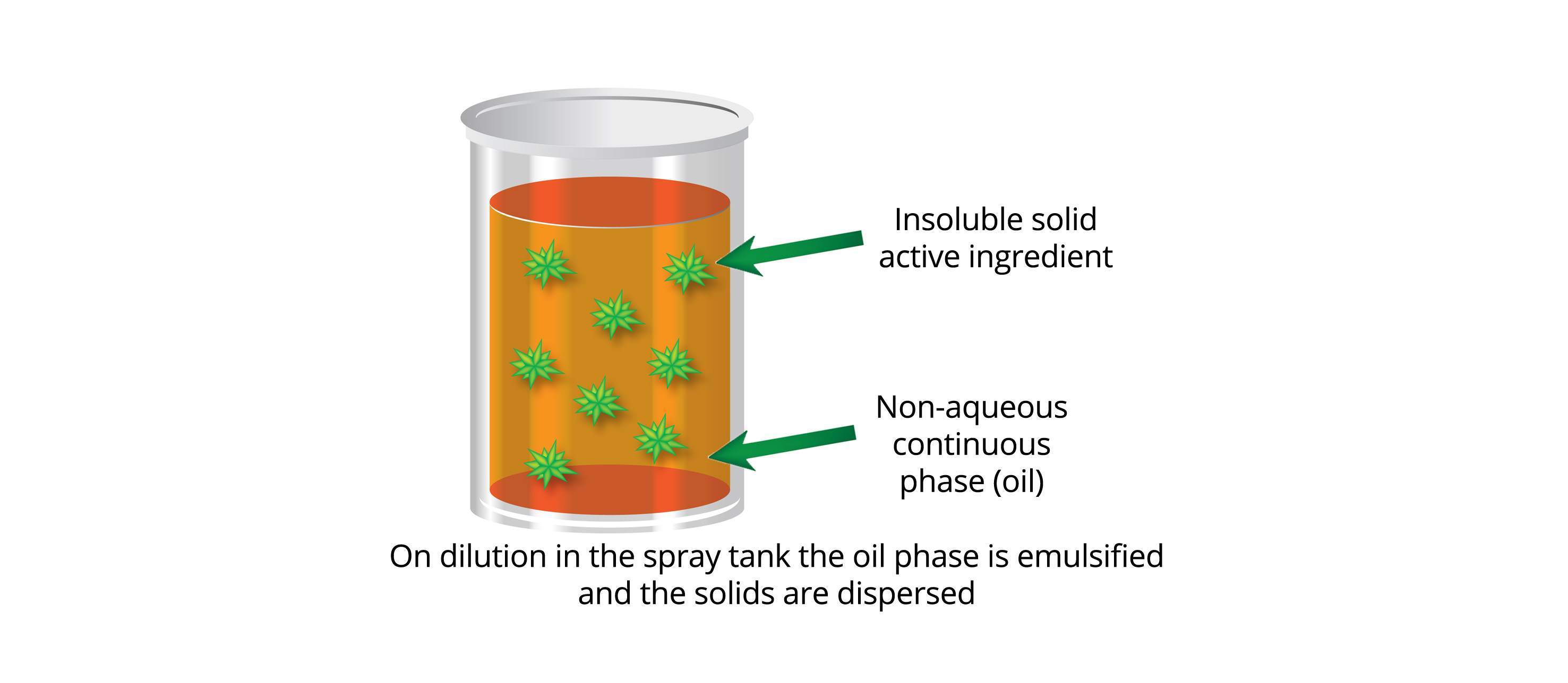 OD formulation diagram