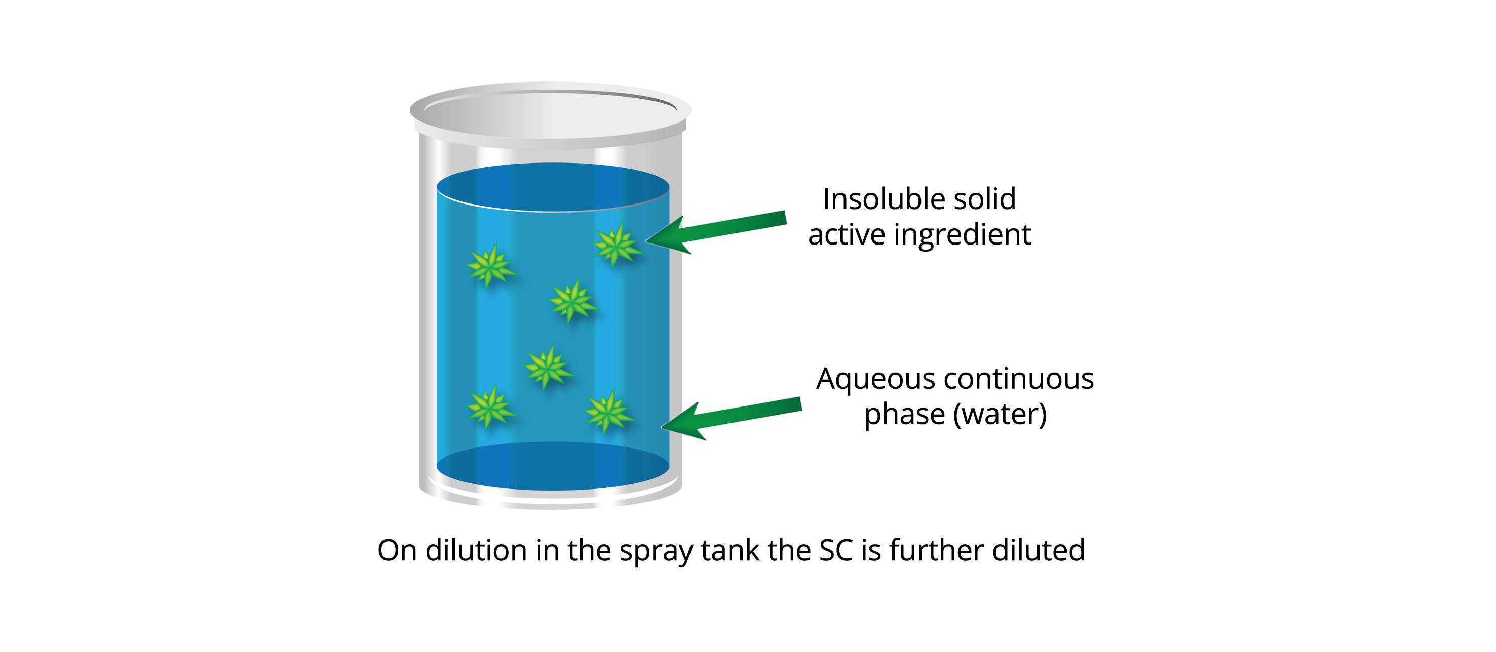 SC formulation diagram