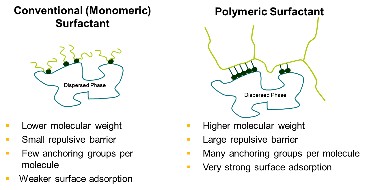 Diagram showing the advances of polymeric surfactants over monomeric surfactants