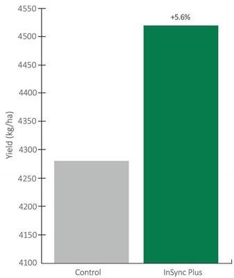 Bar graph demonstrating InSync Plus gave a yield uplift compared to control, for soybeans