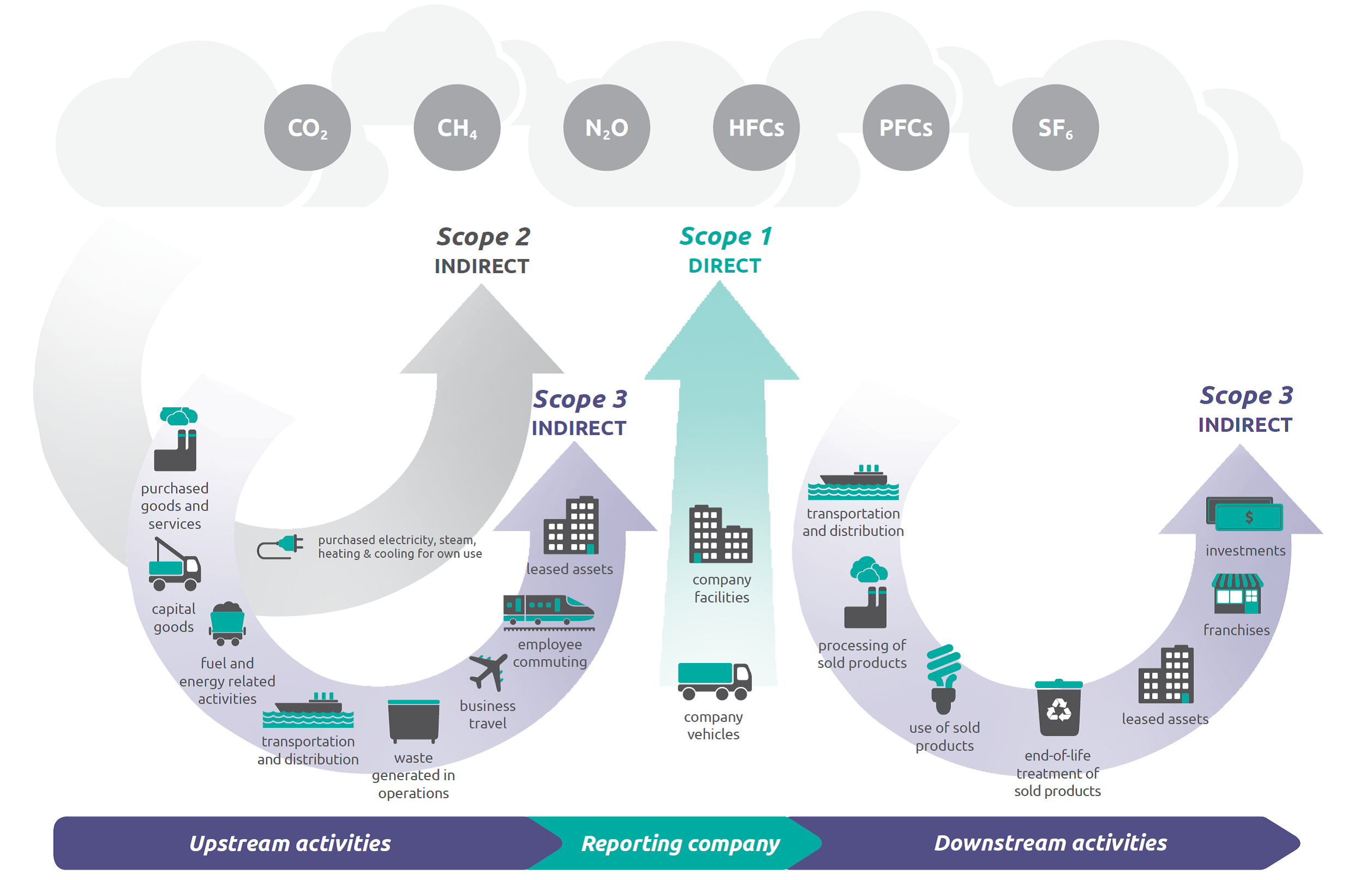 Overview of GHG protocol scopes and emissions across the value chain